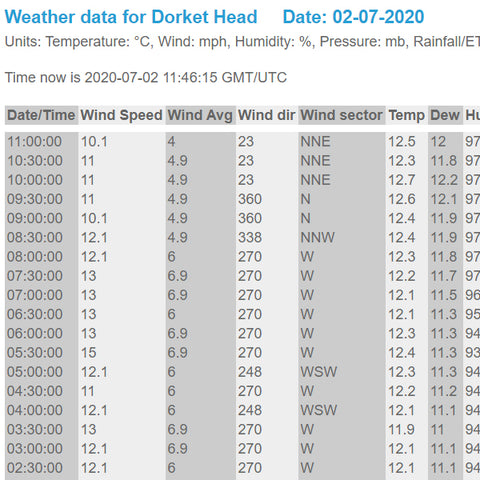 Historical Weather Data