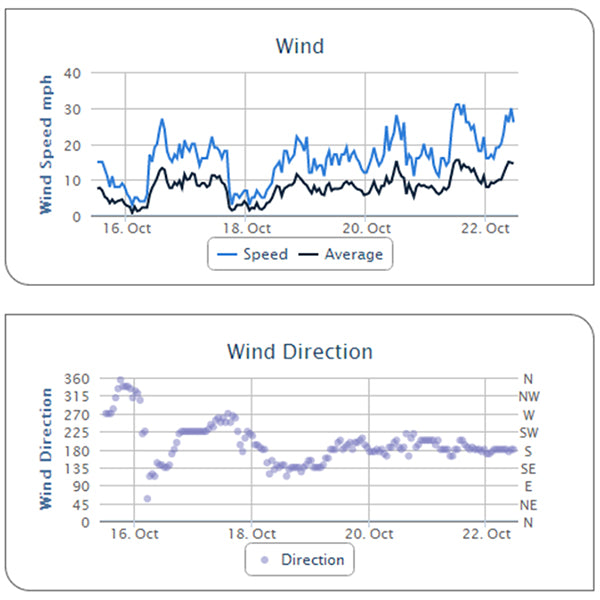 Weather Data Analysis