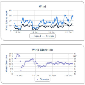Historical Weather Data